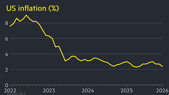 US inflation falls more than expected to 2.4% in January